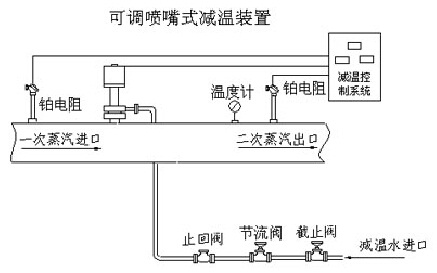 可調噴嘴式減溫裝置